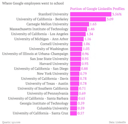 Graph of universities where Google employees went to with numbers