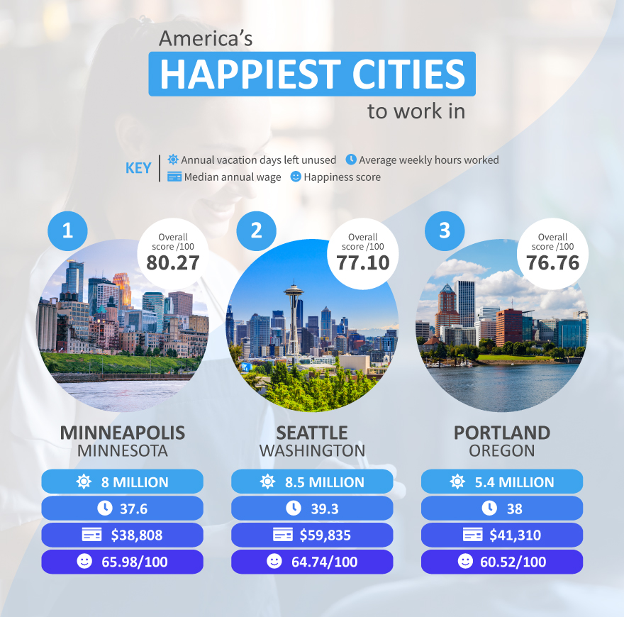 America's Happiest Workforces Lensa Insights