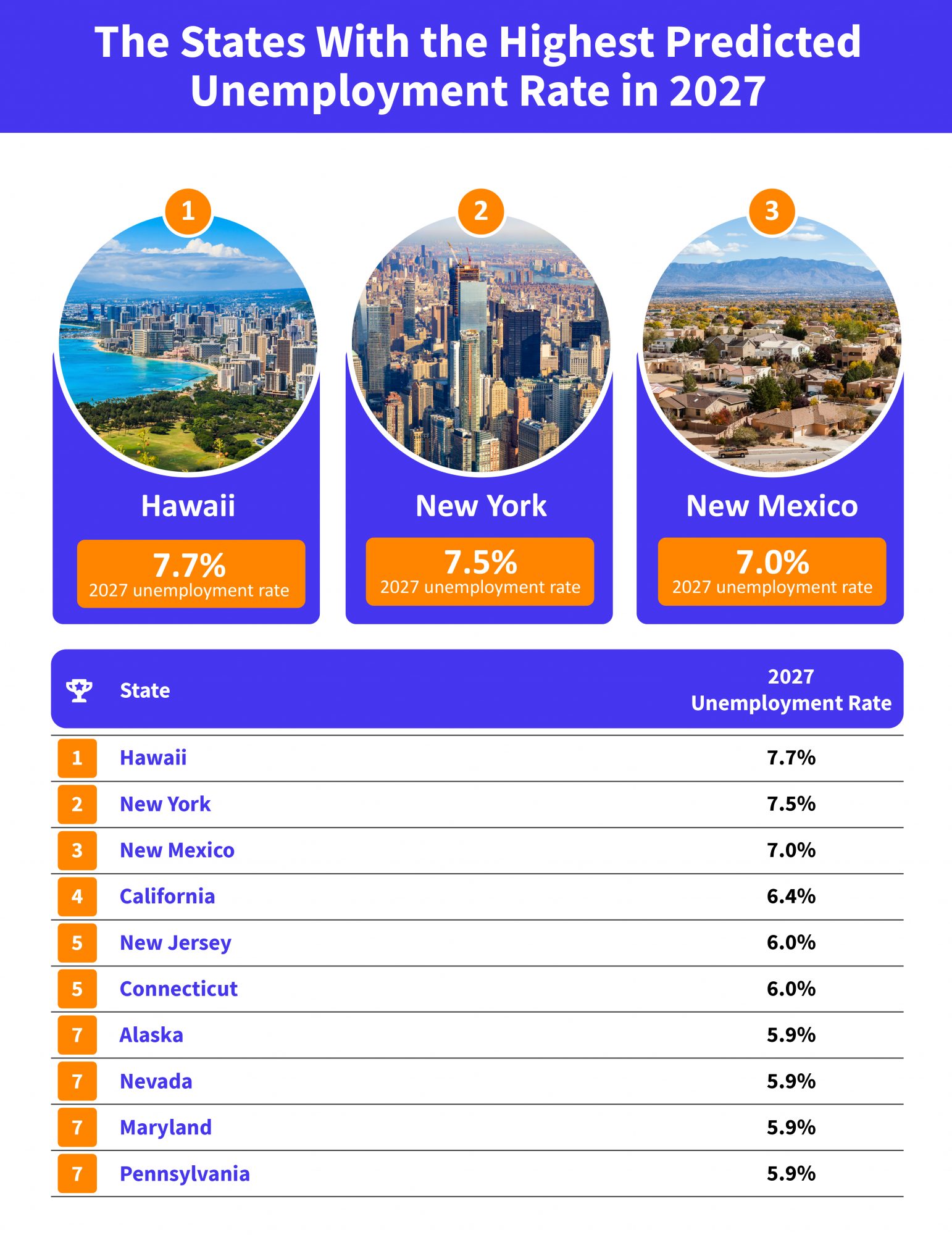 Unemployment Capitals Lensa Insights   1. Highest Predicted Unemployment Rate 1542x2000 